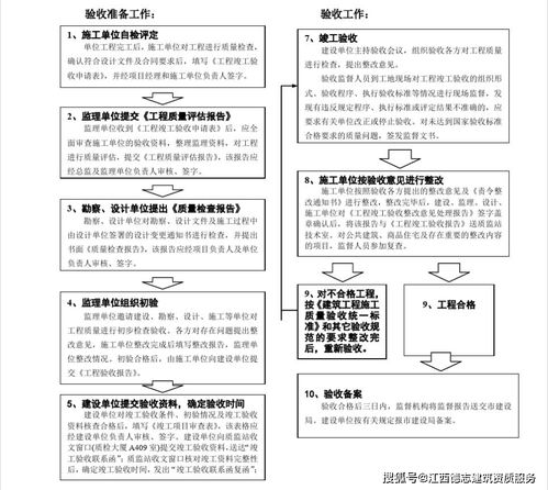 这样才是建筑工程竣工验收全流程,你清楚这全部吗