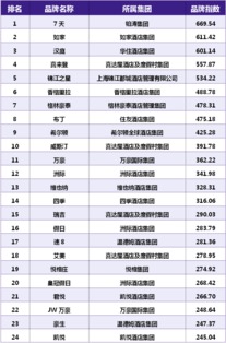 品牌酒店加盟官网排行榜中国酒店排名前十名中国国内酒店排名前十