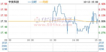 600520中发科技股票如何?