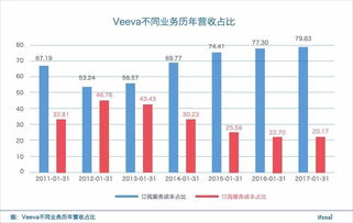 Veeva system竞争对手有哪些