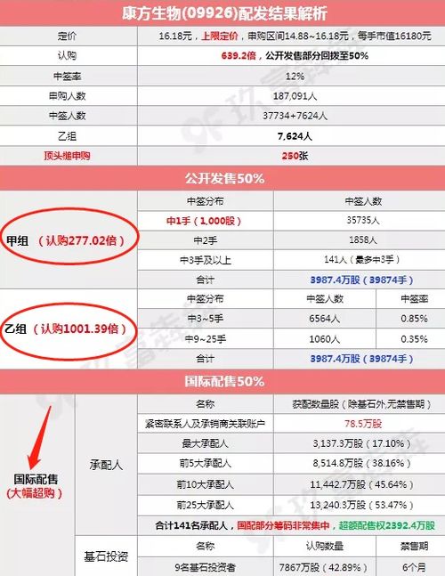 康方生物中签涨幅50%港股打新好中签嘛？