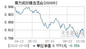 南方成份精选基金！查询今日价格