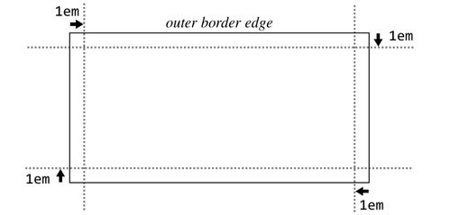 border在css中是什么意思(css border的设置 border-width)