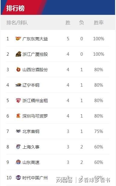 独家整理 从5连胜看广东三后卫新赛季战术地位