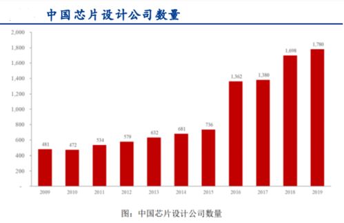 半导体IP行业深度研究：构筑芯片大厦的“砖瓦”