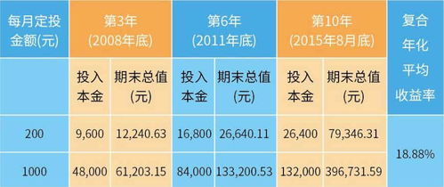 新手上路，想选定个长期投资的定投基金每月交500的那种