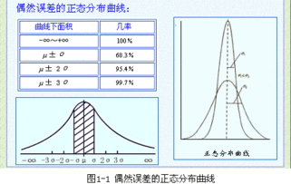 物理学中把什么与什么之间的差异叫做测量误差