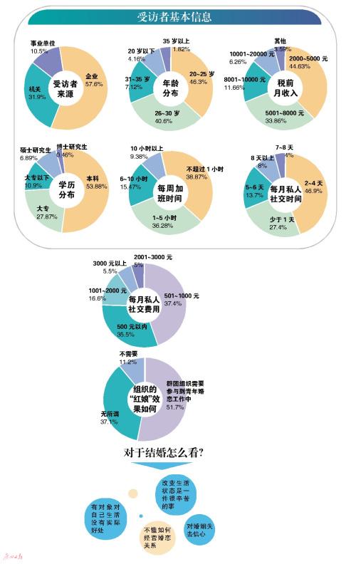 光棍节 单身青年调查 过半不懂如何经营婚恋关系 