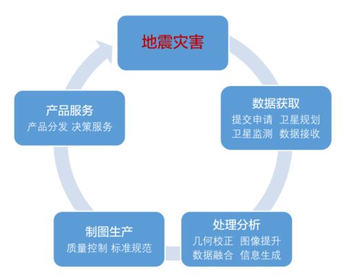 地震灾害应急监测中,它可以发挥大作用