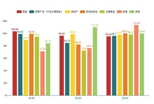 2019投资理财情绪指数 股票房产保险系国民三大爱