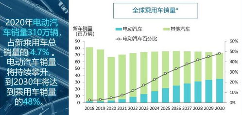 全球电动汽车销量占汽车总量的多少