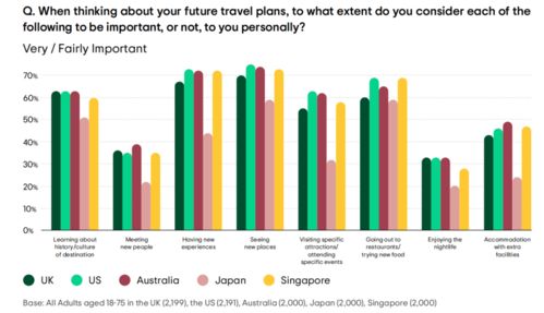 2022旅游业复苏年 计划旅行需求超过疫前实际水平 旅聊app