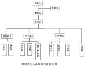 一个企业该有什么结构