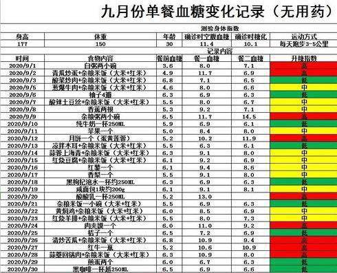 一名糖友的饮食 血糖记录,大家进来数一数,垃圾食品有哪些