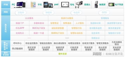 智慧旅游系统搭建方案