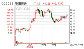 山东鲁阳股份公司与红阳公司的关系、鲁阳、红阳同在一地、他们哪家公司好