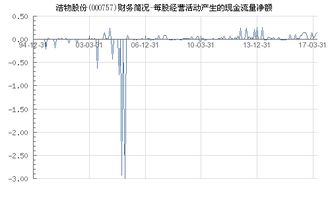 有的上市公司的财务简况中每股现金含量为正数，而每股收益和每股未分配利润为负数是怎么回事？