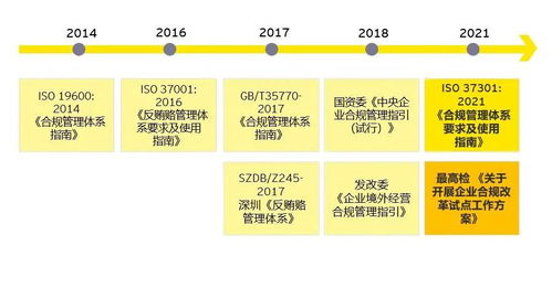 如何紧跟最新合规管理体系国际标准ISO 37301 浅解六大合规要素