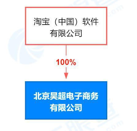 北京淘宝科技公司更名昊超电商