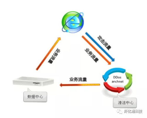 什么是高防CDN(10g高防服务器)