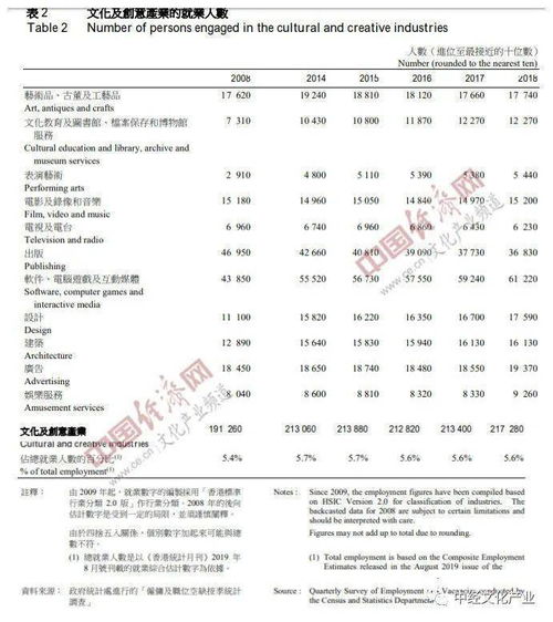 香港文化创意产业发展报告 全文