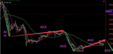 老兄大盘还能反弹吗？高点能到多少啊？我的八一钢铁抛了2000股，还有2000股要11.18元解放，1000股抛早了。我想等