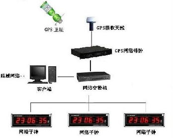 网络时间同步的网络时间同步服务器