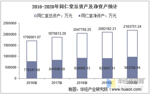 同仁堂总资本是多少