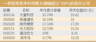 4月开始出季报？