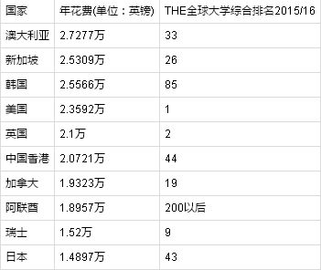 2023英国留学费用(留学费用国家排名)