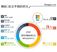 国内大型互联网公司都靠什么业务赚钱的？