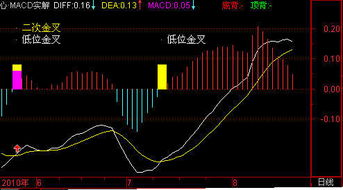 请解释MACD作用及如何看MACD值