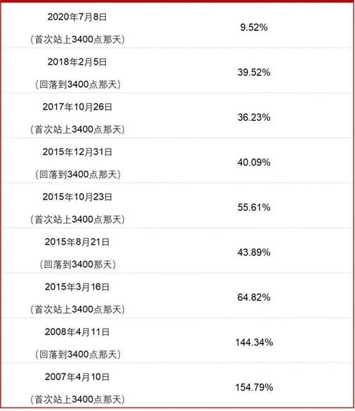 我29号（周五）晚上九点买了一个基金，一直待确认，预计确认时间为下个月2号（周二），那什么时候算收益