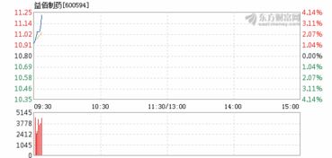 益佰制药后期会涨吗我是22.65元买进的