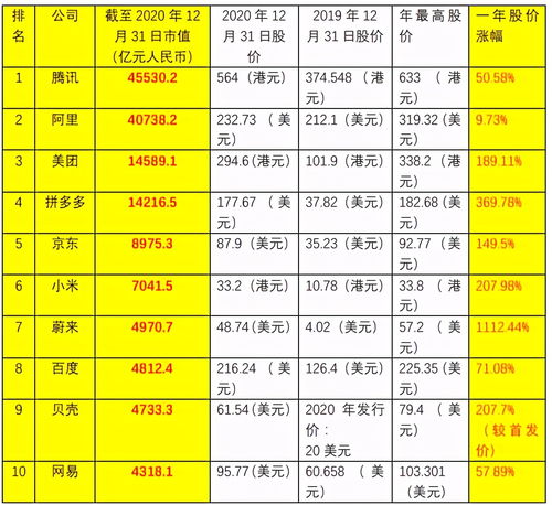 阿里巴巴上市了 为什么市值比腾讯的高那么多