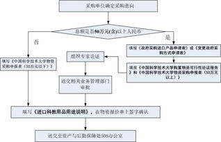 进口仪器设备采购流程 