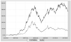 我买了华安宝利040004基金 每个月200买了四个月了 我想知道多久时间才可以赎回免税啊