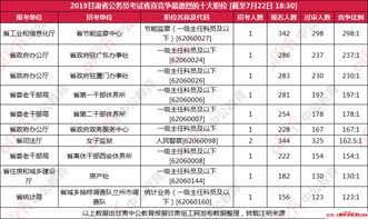 2019甘肃省公务员考试报名人数统计 省直6691人过审 平均竞争比24.2 1