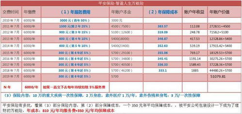 平安险交满10年能取出来吗 智悦人生保险怎么样 