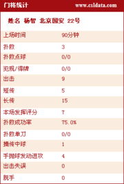 技术统计 国安射门仅实德一半 4次射正命中2球 