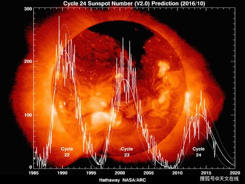 2023年太阳活动减少（2023年太阳活动减少了吗）