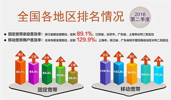 中国移动宽带用户普及率已达63.8