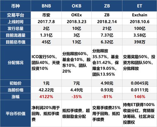 bnb币未来会涨到多少,佰通币能赚多少?