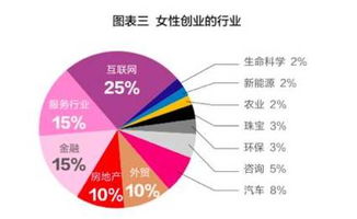 干货 读懂 中国女性创业报告 , 一个亿 小目标不是梦