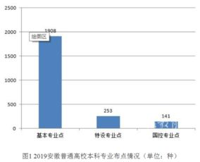 2019年 安徽将英语 投资学等10个专业列入省控专业