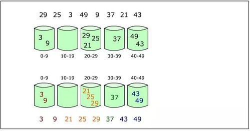 常用的非比较排序算法 计数排序,基数排序,桶排序的详细资料概述 