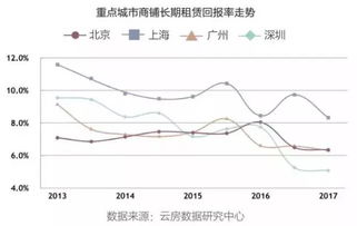 投资成本回报率是多少？