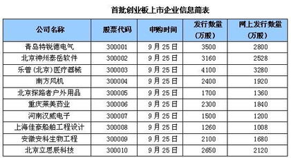 路演和初步询价、累计投标询价的先后顺序是怎样的？我们组负责路演和询价，应该怎样在课堂上做呢？