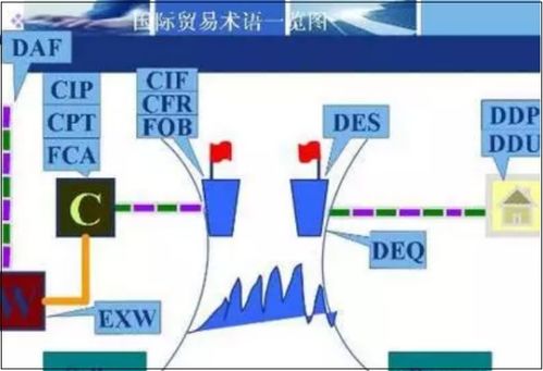 国际贸易术语FOB CFR CIF FCA CPT CIP个是什么含义？