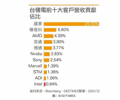 美国会把芯片给台湾代工吗